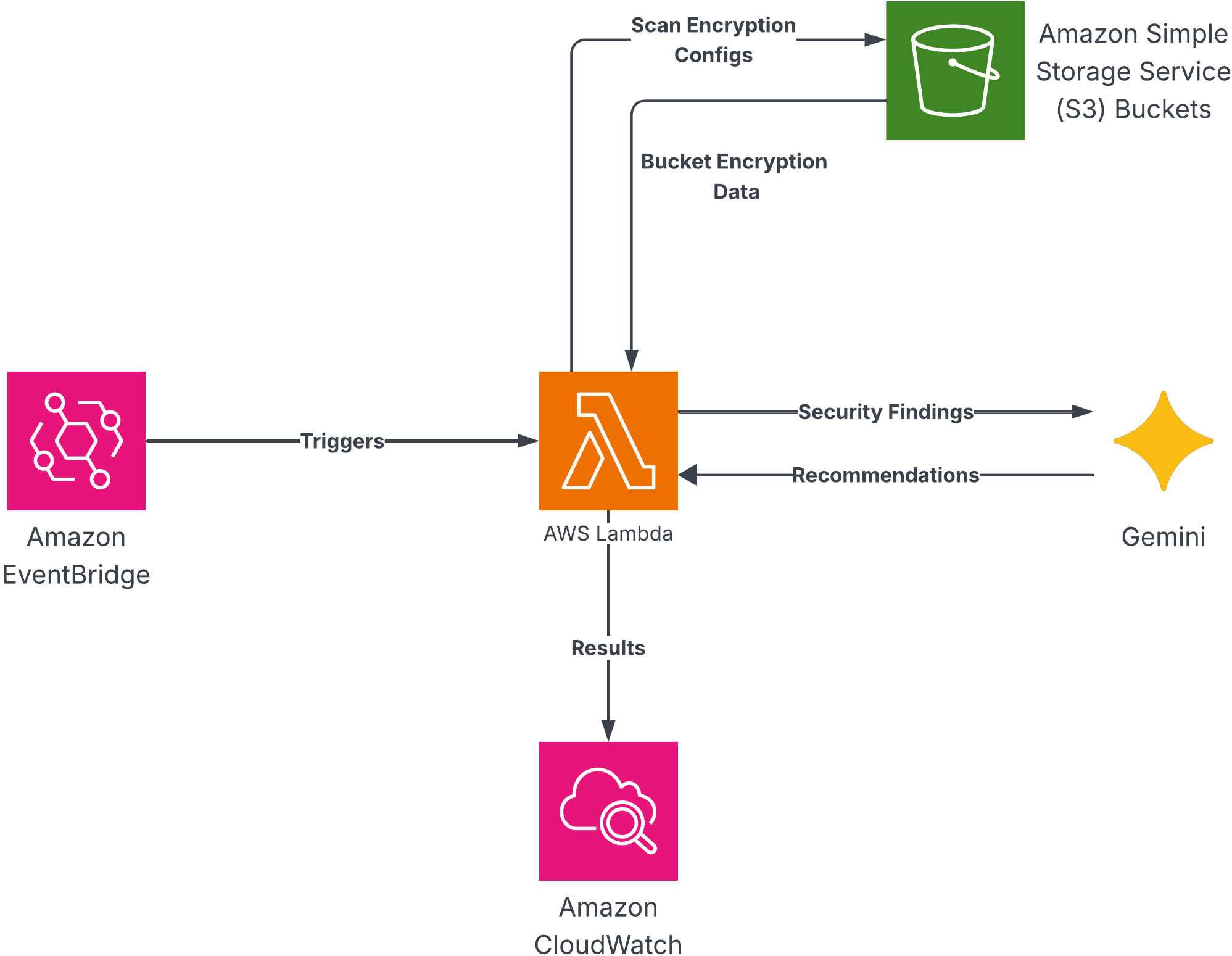AI-Powered S3 Scanner Architecture Diagram